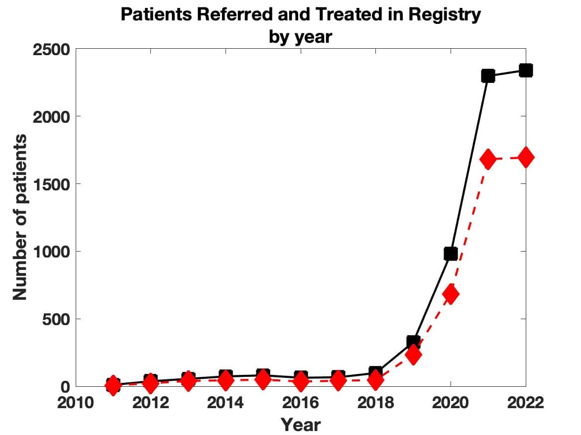 Referrals treatments by year update